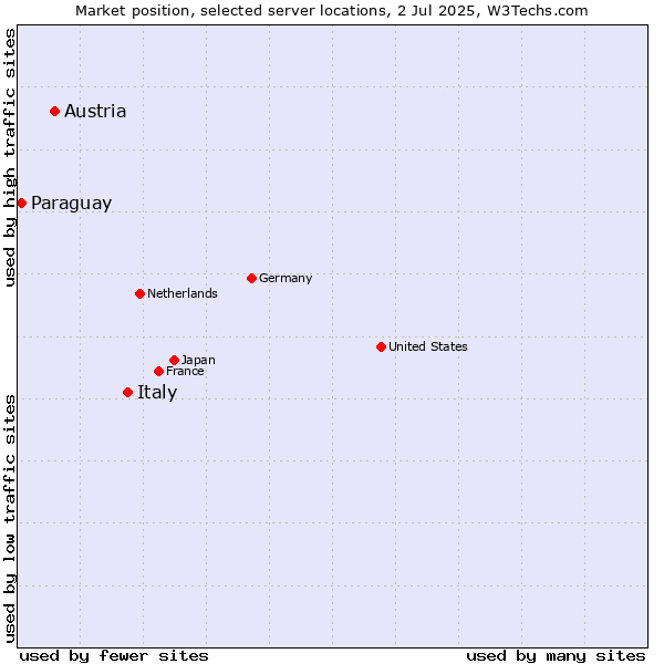 Market position of Italy vs. Austria vs. Paraguay