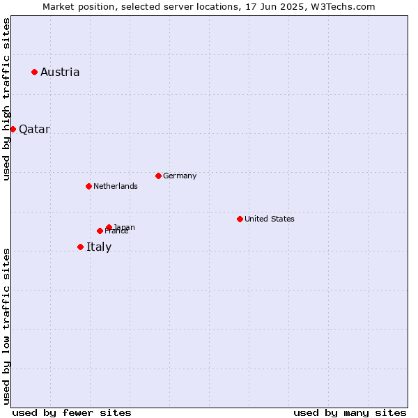 Market position of Italy vs. Austria vs. Qatar