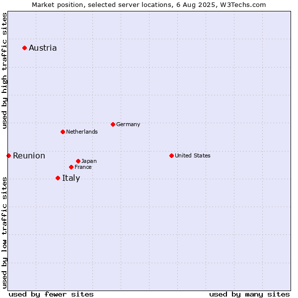 Market position of Italy vs. Austria vs. Reunion