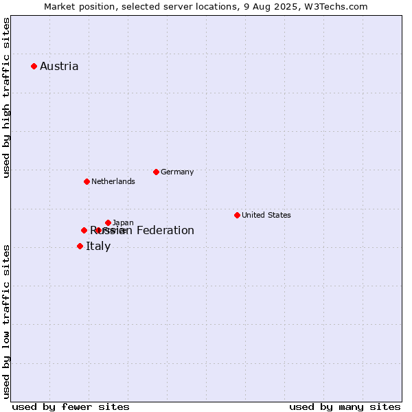Market position of Russian Federation vs. Italy vs. Austria