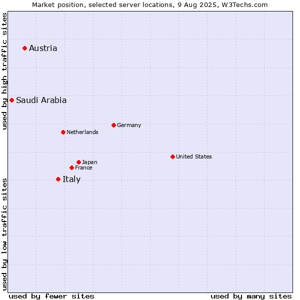 Market position of Italy vs. Austria vs. Saudi Arabia