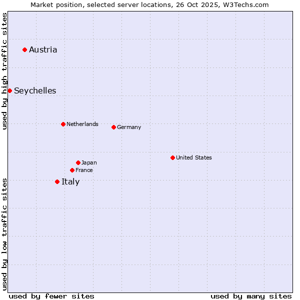 Market position of Italy vs. Austria vs. Seychelles