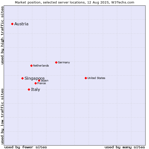 Market position of Italy vs. Singapore vs. Austria