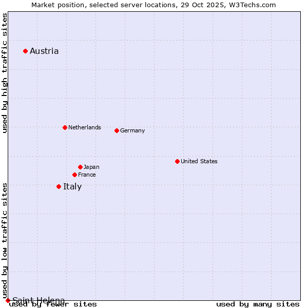 Market position of Italy vs. Austria vs. Saint Helena