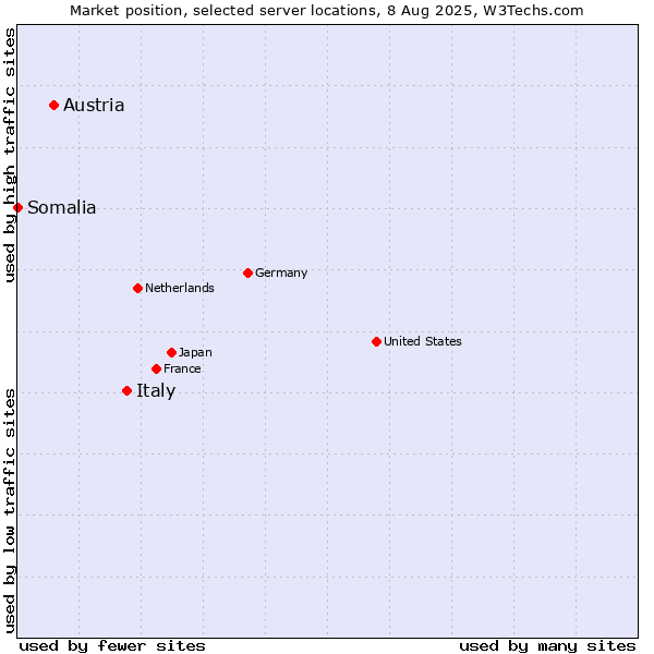 Market position of Italy vs. Austria vs. Somalia