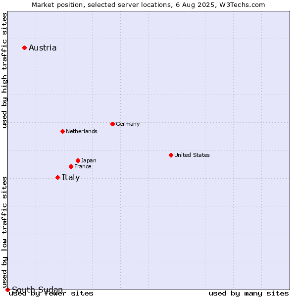 Market position of Italy vs. Austria vs. South Sudan