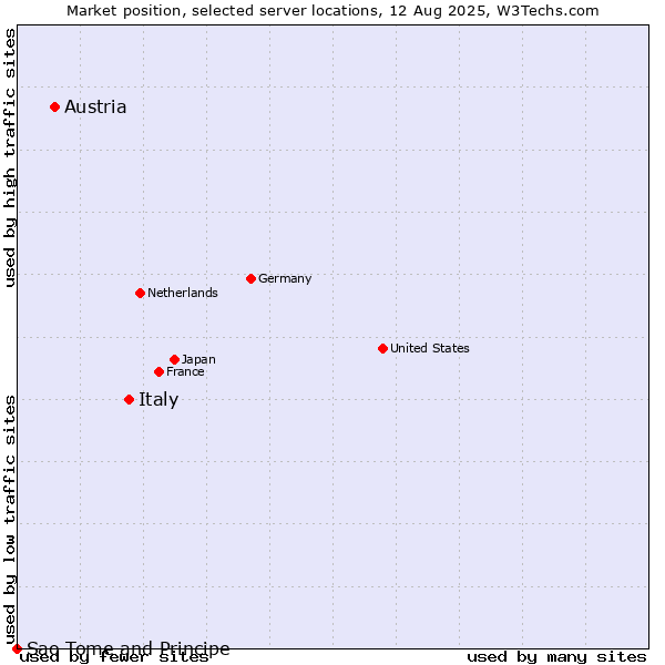 Market position of Italy vs. Austria vs. Sao Tome and Principe