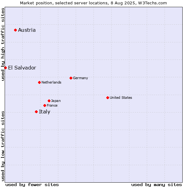 Market position of Italy vs. Austria vs. El Salvador