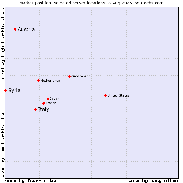 Market position of Italy vs. Austria vs. Syria