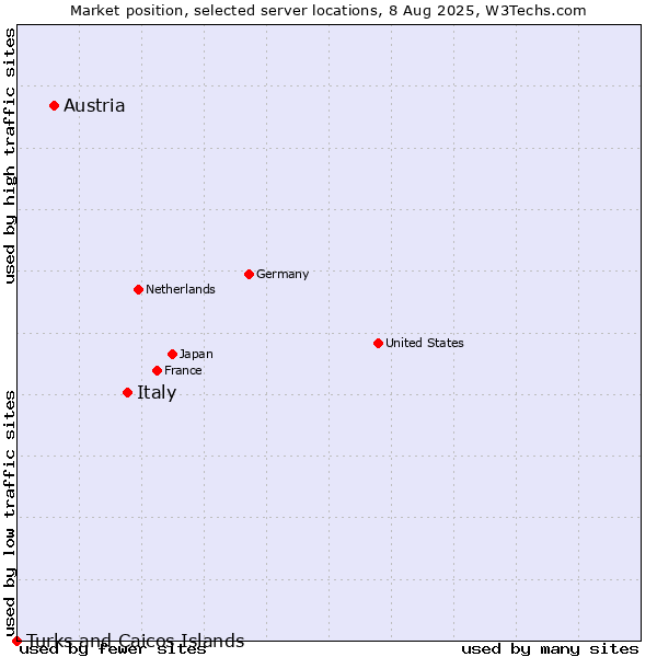 Market position of Italy vs. Austria vs. Turks and Caicos Islands