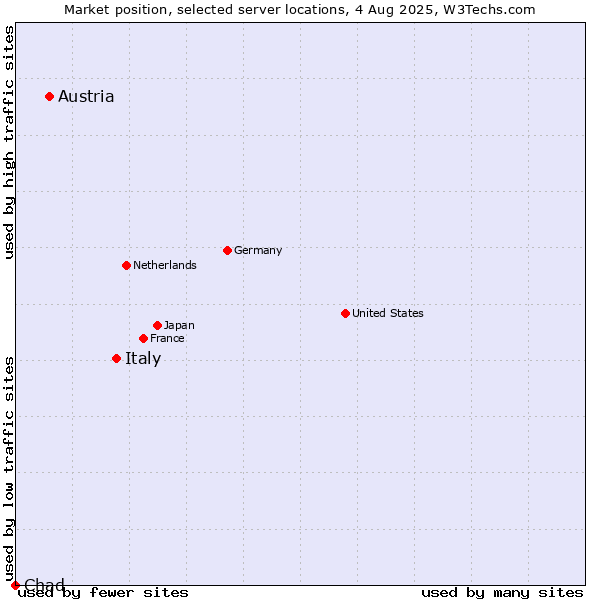 Market position of Italy vs. Austria vs. Chad