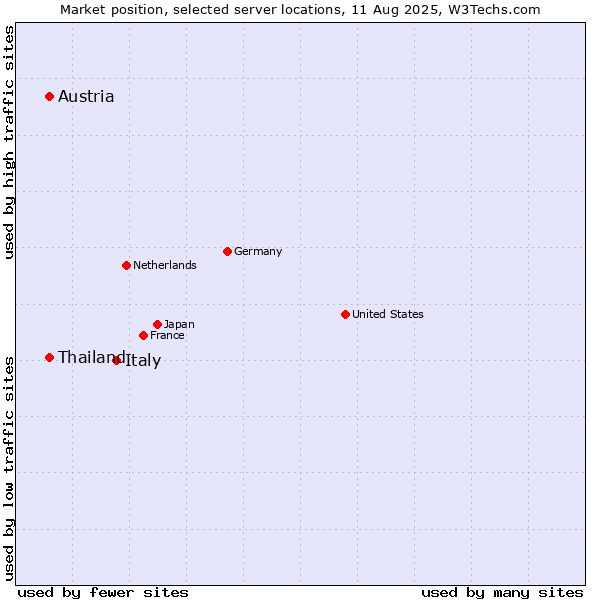 Market position of Italy vs. Thailand vs. Austria