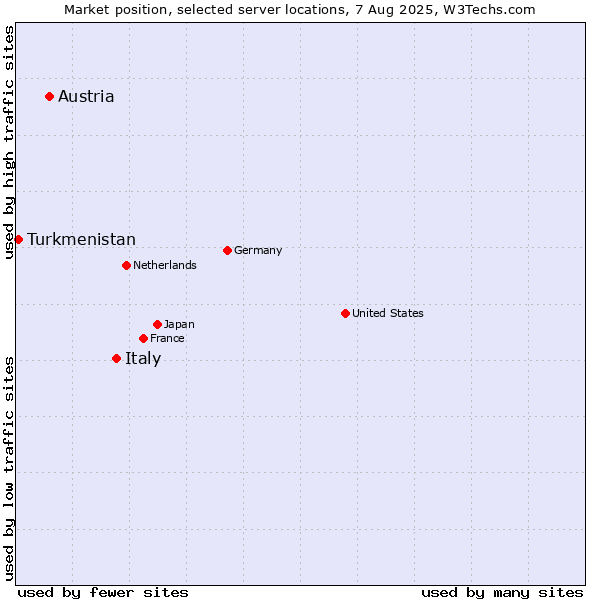 Market position of Italy vs. Austria vs. Turkmenistan