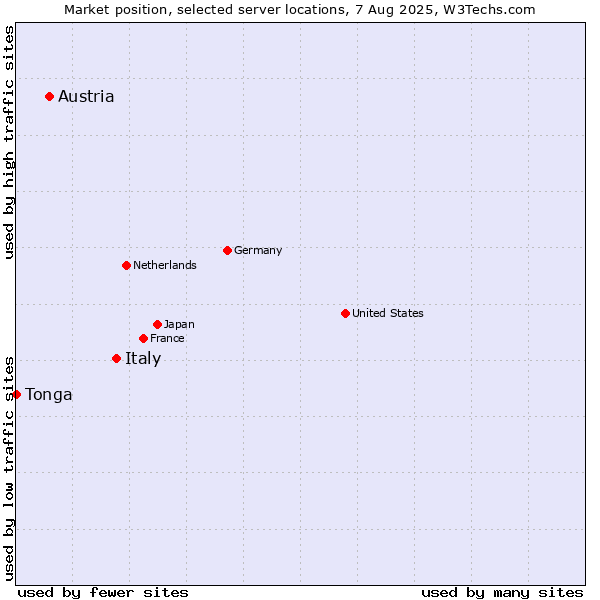 Market position of Italy vs. Austria vs. Tonga