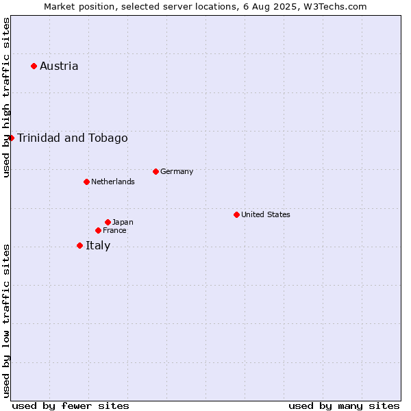 Market position of Italy vs. Austria vs. Trinidad and Tobago