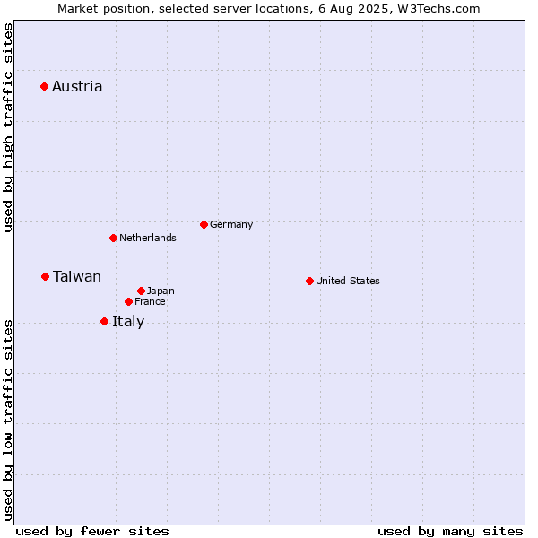 Market position of Italy vs. Taiwan vs. Austria