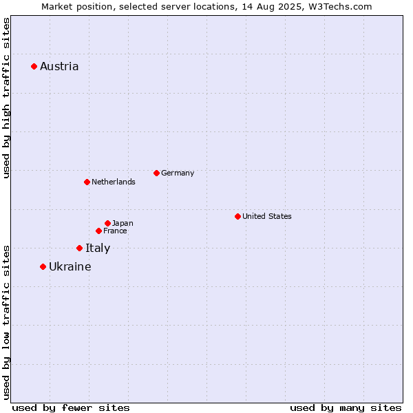 Market position of Italy vs. Ukraine vs. Austria