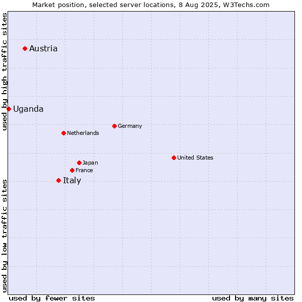 Market position of Italy vs. Austria vs. Uganda