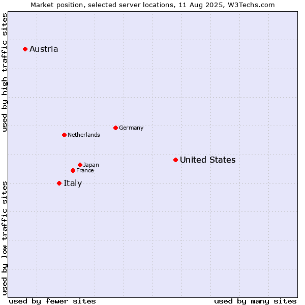 Market position of United States vs. Italy vs. Austria