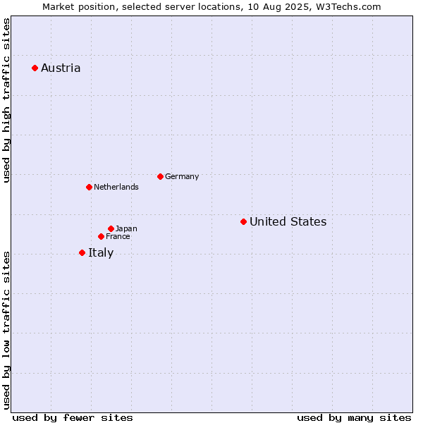 Market position of United States and territories vs. Italy vs. Austria