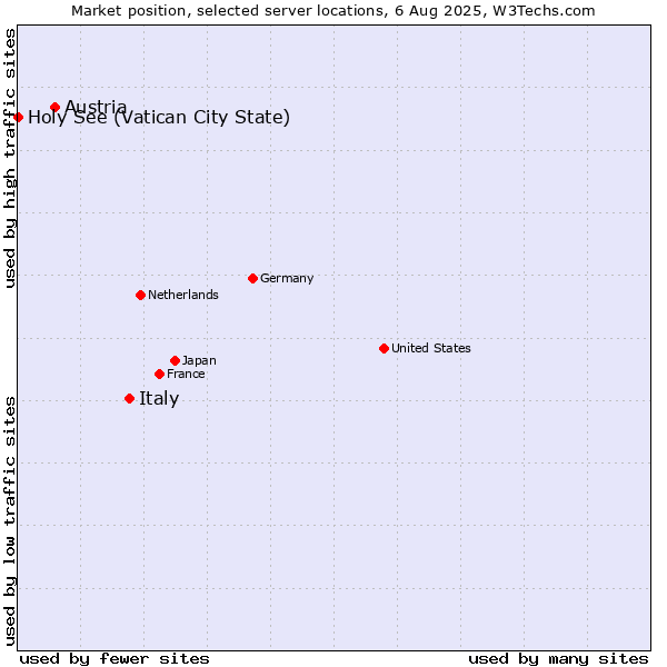 Market position of Italy vs. Austria vs. Holy See (Vatican City State)