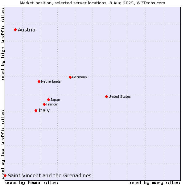 Market position of Italy vs. Austria vs. Saint Vincent and the Grenadines