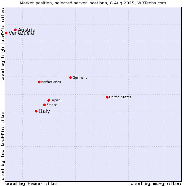 Market position of Italy vs. Austria vs. Venezuela