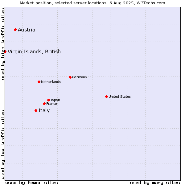 Market position of Italy vs. Austria vs. Virgin Islands, British