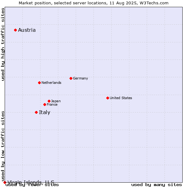 Market position of Italy vs. Austria vs. Virgin Islands, U.S.
