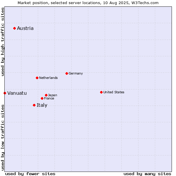 Market position of Italy vs. Austria vs. Vanuatu