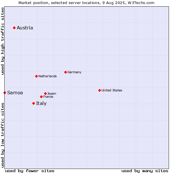 Market position of Italy vs. Austria vs. Samoa