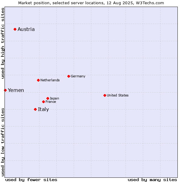 Market position of Italy vs. Austria vs. Yemen