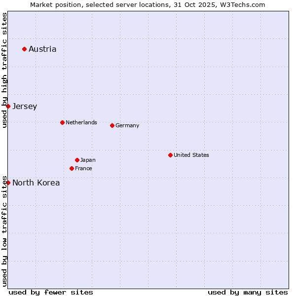 Market position of Austria vs. Jersey vs. North Korea