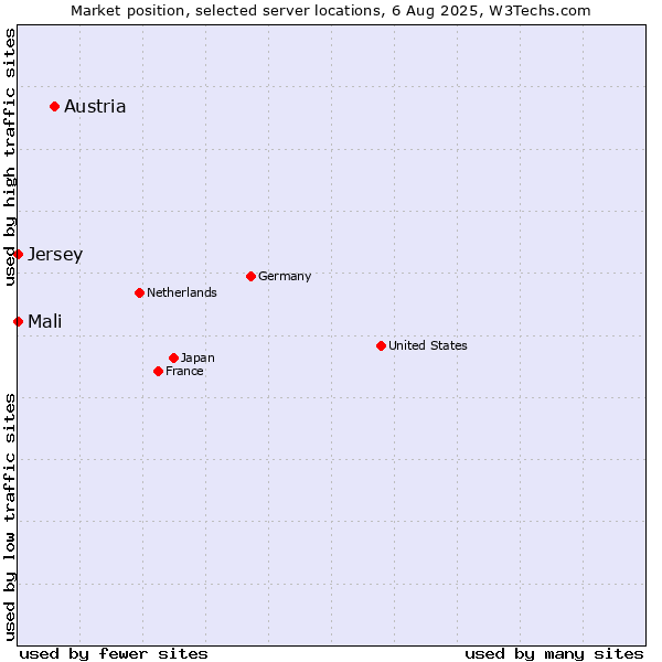Market position of Austria vs. Mali vs. Jersey