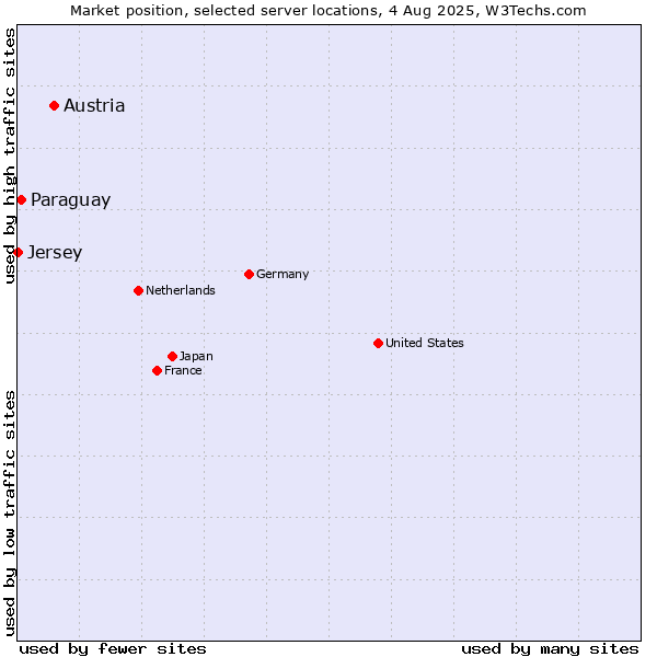 Market position of Austria vs. Paraguay vs. Jersey