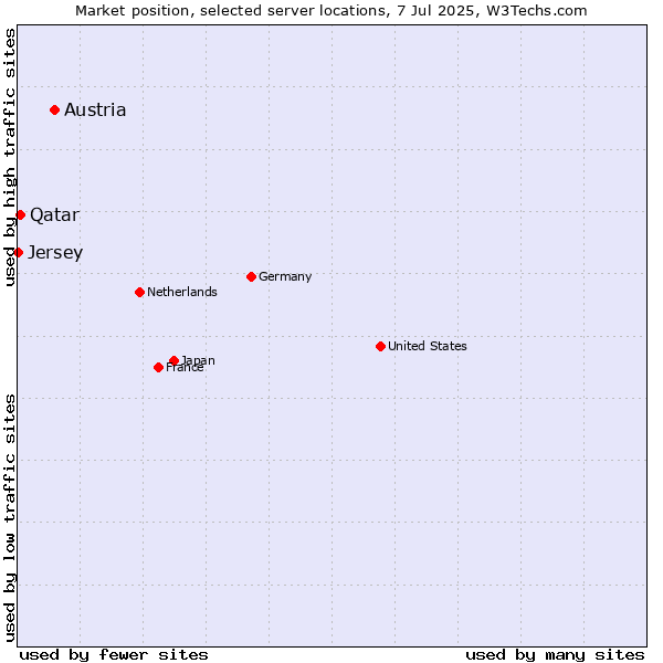 Market position of Austria vs. Qatar vs. Jersey