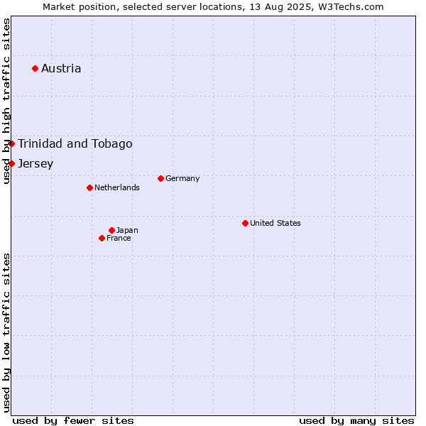 Market position of Austria vs. Trinidad and Tobago vs. Jersey