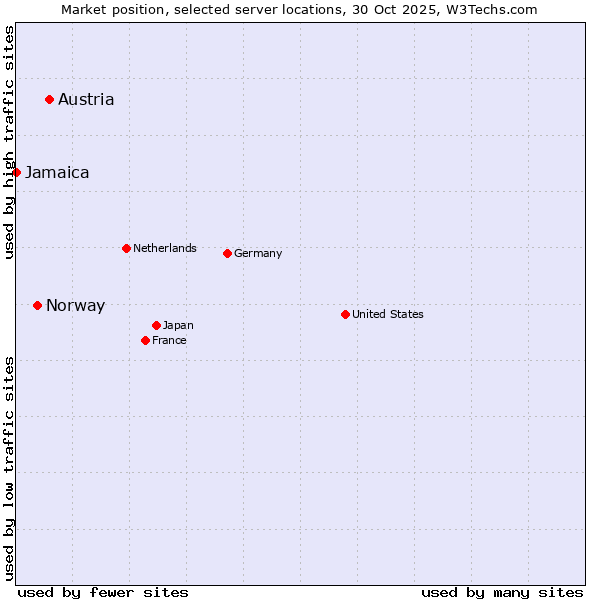 Market position of Austria vs. Norway vs. Jamaica