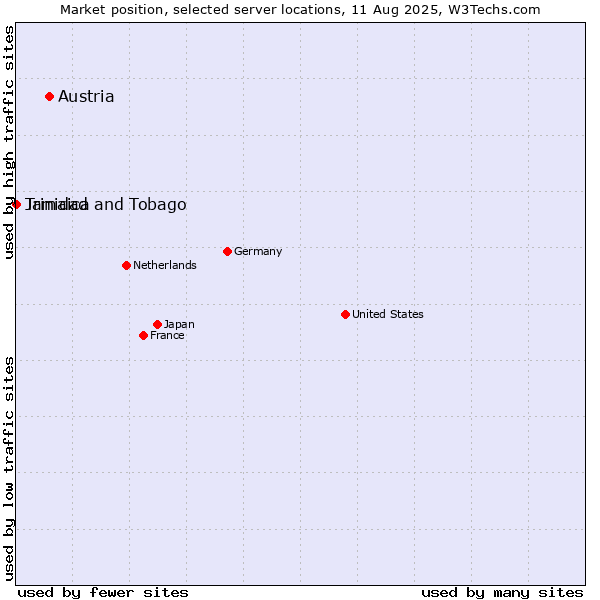 Market position of Austria vs. Jamaica vs. Trinidad and Tobago