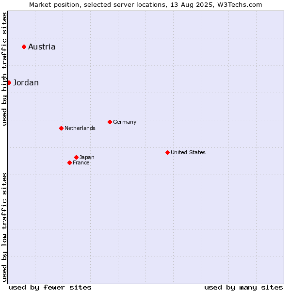 Market position of Austria vs. Jordan