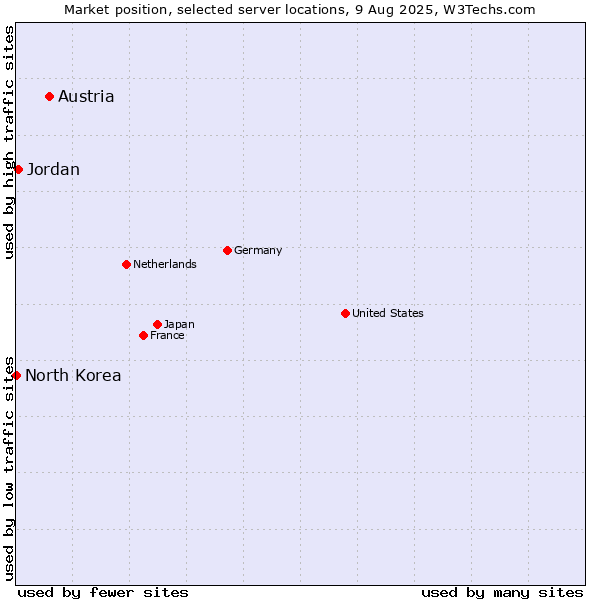 Market position of Austria vs. Jordan vs. North Korea