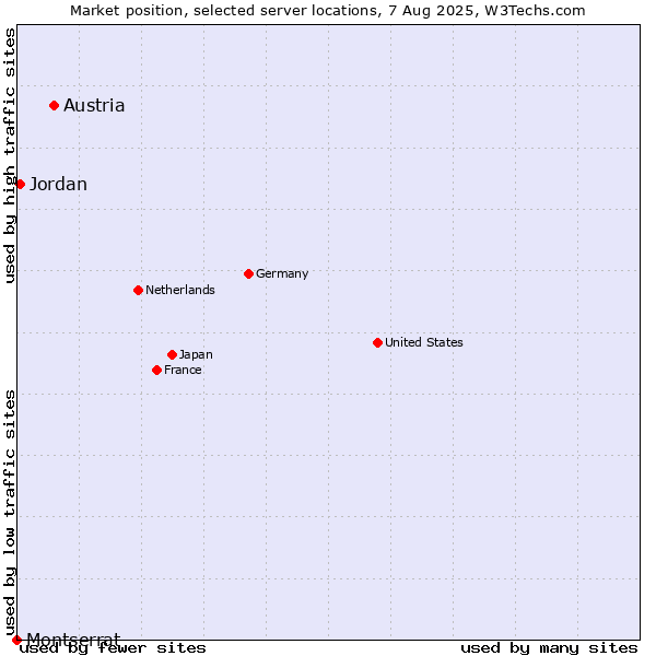 Market position of Austria vs. Jordan vs. Montserrat