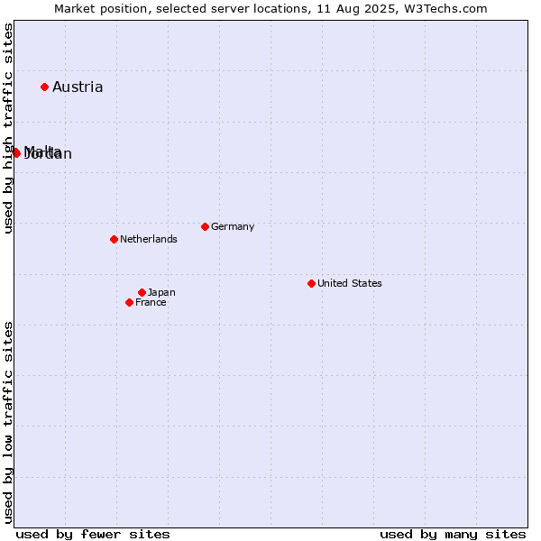 Market position of Austria vs. Jordan vs. Malta
