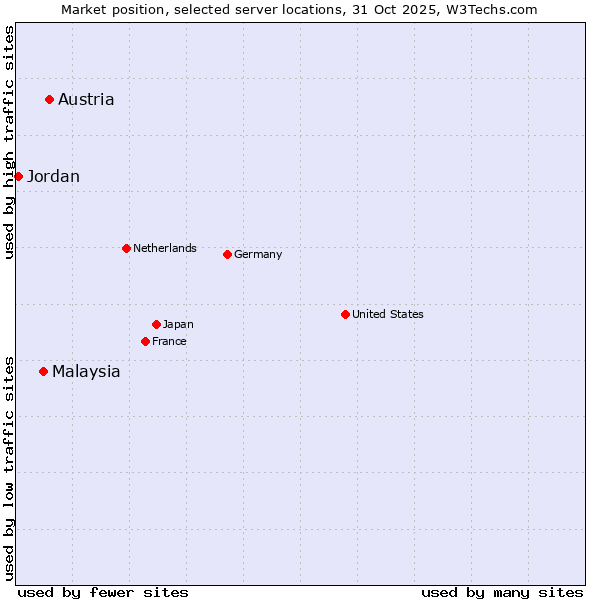 Market position of Austria vs. Malaysia vs. Jordan