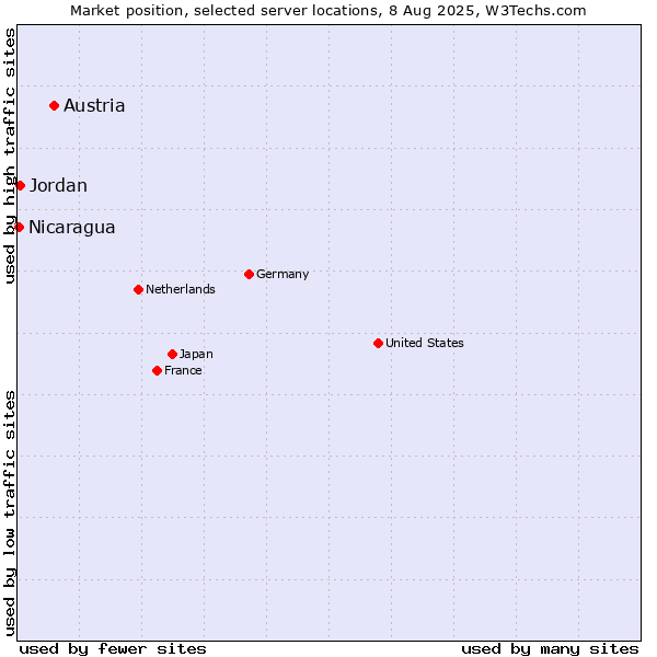 Market position of Austria vs. Jordan vs. Nicaragua