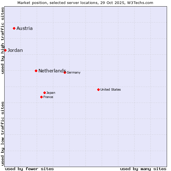 Market position of Netherlands and territories vs. Austria vs. Jordan