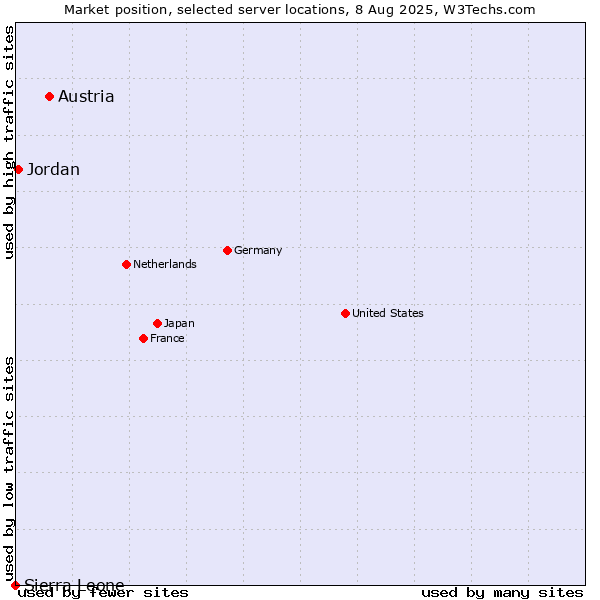 Market position of Austria vs. Jordan vs. Sierra Leone
