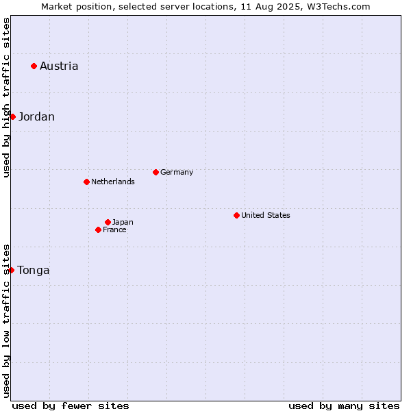 Market position of Austria vs. Jordan vs. Tonga
