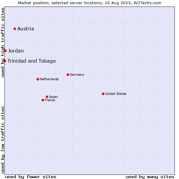 Market position of Austria vs. Jordan vs. Trinidad and Tobago