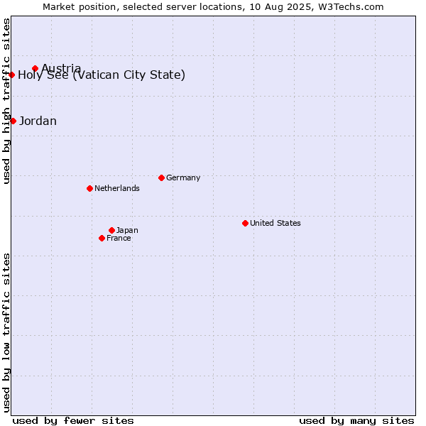 Market position of Austria vs. Jordan vs. Holy See (Vatican City State)